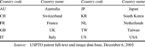 uspto country code lookup